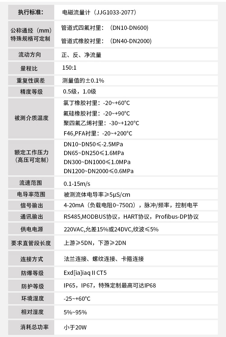 漿液型電磁流量計技術(shù)指標(biāo)對照表