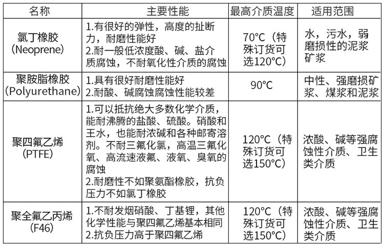 漿液型電磁流量計襯里材料對照表