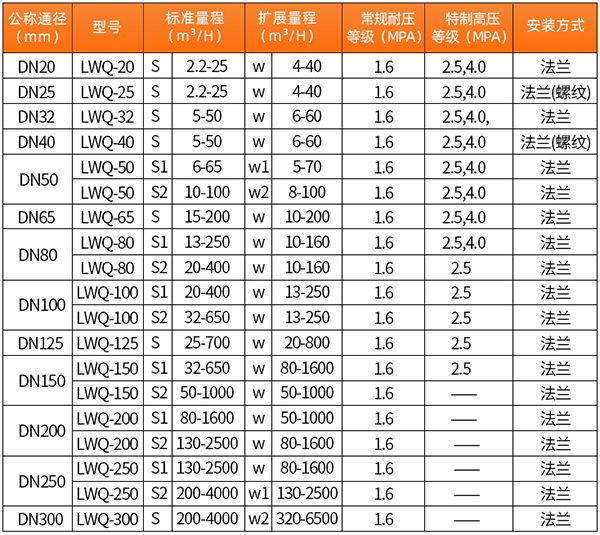 dn65氣體渦輪流量計(jì)口徑流量范圍表