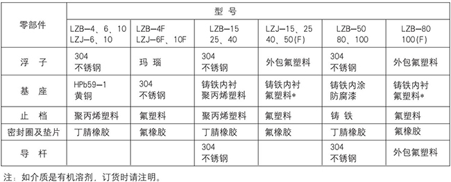玻璃轉(zhuǎn)子流量計零部件材質(zhì)表