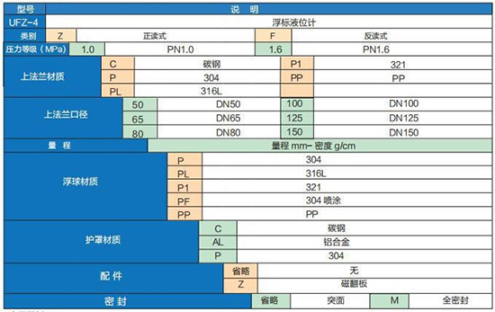 浮標式液位計技術參數(shù)對照表
