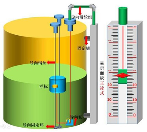 浮標式液位計安裝方式圖